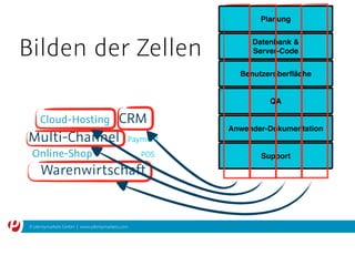 © plentymarkets GmbH | www.plentymarkets.com
Support
Bilden der Zellen
Planung
Datenbank & 
Server-Code
Benutzeroberﬂäche
Anwender-Dokumentation
QA
Cloud-Hosting CRM
Multi-Channel Payment
Online-Shop POS
Warenwirtschaft
 