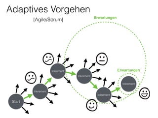 Start
Erwartungen
Inkrement
Inkrement
Inkrement
Inkrement
Inkrement
Adaptives Vorgehen
{Agile/Scrum}
Erwartungen
 