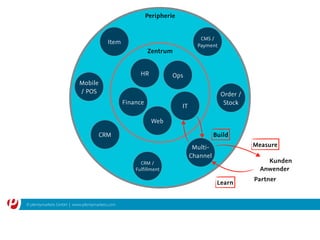 © plentymarkets GmbH | www.plentymarkets.com
Peripherie
Zentrum
IT
Multi-
Channel
Order /
Stock
CMS /
Payment
Build
Kunden
Anwender
Partner
HR
Finance
Web
Ops
CRM /
Fulfillment
CRM
Mobile
/ POS
Item
Measure
Learn
 