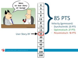 © plentymarkets GmbH | www.plentymarkets.com
8
2
3
5
13
8
13
20
13
20
40
40
40
100
100
Velocity (gemessen):
- Durchschnitt: 23 PTS
- Optimistisch: 27 PTS
- Pessimistisch: 18 PTS
Wann
ist User Story
XY fertig?
User Story XY
85 PTS
}
 