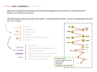 VOX	
  POP>	
  DIESEL	
  -­‐	
  CZ	
  RESEARCH	
  //	
  April	
  2012	
  -­‐	
  CP+B	
  

-­‐         “We	
  were	
  encouraged	
  to	
  do	
  whatever	
  we	
  wanted	
  to	
  be	
  happy	
  but	
  turns	
  out	
  that	
  it	
  is	
  not	
  real	
  anymore.”	
  
	
  	
  	
  	
  	
  	
  	
  	
  	
  Morgane,	
  25	
  yo.	
  Medicine	
  Post-­‐graduate.	
  	
  


-­‐         “	
  We	
  were	
  taught	
  to	
  grow	
  up	
  and	
  ﬁt	
  in	
  this	
  world	
  –	
  a	
  preWy	
  fucked	
  up	
  context…	
  we	
  are	
  not	
  prepared	
  for	
  this	
  one.”	
  	
  
	
  	
  	
  	
  	
  	
  	
  	
  	
  Jan,	
  27	
  yo.	
  IT	
  engineer.	
  


                                                                           -­‐	
  get	
  married.	
                                                                                                            job	
  
                                              things	
  	
                                                                                                                                                                                                      social	
  	
  
                                                                           -­‐	
  plan	
  your	
  family..	
  	
                                                                                                                                                 life	
  
                                             to	
  do	
  	
                -­‐	
  keep	
  some	
  social	
  life.	
  	
                                                                                    salary	
  

                                           before	
  	
  	
                -­‐	
  be	
  responsible.	
  
                                                                                                                                                                                                                                                                 future	
  
                                                                           -­‐	
  get	
  a	
  good	
  job	
  with	
  good	
  salary	
  and	
  love	
  it..	
  	
                                         family	
  
                                                   30	
  	
  	
            -­‐	
  buy	
  a	
  house.	
                                                                                                                                                           hobbies	
  
                                                                                                                                                                                                          freedom	
  

                                                                                                                                                                                                                                                                    bills	
  
                                                                                            -­‐	
  economic	
  crisis	
  	
  
                                                   frustraRng	
  	
  	
                                                                                                                                                                                          boredom	
  
                                                                                            -­‐	
  heavier	
  compeRRon	
  when	
  applying	
  for	
  jobs.	
  	
                                                                                                  carreer	
  

                                      world	
  	
  for	
  young	
  	
                       -­‐	
  disturbing	
  social	
  landmarks.	
  	
                                                                       recogni>on	
  
                                                                                                                                                                                                                                                                     fun	
  


                                                 talented	
  	
                             -­‐	
  dealing	
  with	
  massive	
  changes	
  during	
  all	
  our	
  lives.	
  
                                                                                            -­‐	
  a	
  misbelief	
  on	
  tradiRonal	
  ways	
  of	
  living.	
  	
  
                                                           people.	
                                                                                                                                                               girls	
  


                                                                                            -­‐	
  rejecRon	
  of	
  social	
  cohesion	
  pillars.	
                    So	
  many	
  changes.	
  	
                                                               More	
  stuﬀ	
  


                                                                                                                                                                         So	
  many	
  things	
  to	
  deal	
  with.	
  	
  
                                                                                                                                                                         DrasRc	
  events.	
  	
  
                                                                                                                                                                         Feeling	
  lost.	
  
                                                                                                                                                                                                                                               depression	
  




                                                                                                                                                                         No	
  experts	
  –	
  peer	
  orientated	
  
 