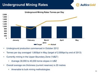 Underground Mining Rates
11
0
200
400
600
800
1,000
1,200
1,400
1,600
1,800
2,000
January February March April May
2013
Target Actual
Underground Mining Rates Tonnes per Day
• Underground production commenced in October 2012
• Tonnes per day averaged 1,800tpd in May (target of 2,000tpd by end of 2013)
• Currently mining in the Upper Boundary Zone (“UBZ”)
• Average 30,000 to 40,000 tonne stopes in UBZ
• Overall average ore thickness (current reserves) is 20 metres
• Amenable to bulk mining methodologies
 