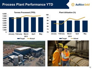 Process Plant Performance YTD
12
Crusher
0
1,000
2,000
3,000
4,000
5,000
6,000
7,000
8,000
January February March April May
2013
Tonnes Processed (TPD)
Target Actual
70
75
80
85
90
95
100
January February March April May
2013
Plant Utilization (%)
Target Actual
 