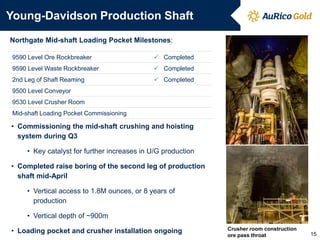 15
9590 Level Ore Rockbreaker  Completed
9590 Level Waste Rockbreaker  Completed
2nd Leg of Shaft Reaming  Completed
9500 Level Conveyor
9530 Level Crusher Room
Mid-shaft Loading Pocket Commissioning
Young-Davidson Production Shaft
Northgate Mid-shaft Loading Pocket Milestones:
• Commissioning the mid-shaft crushing and hoisting
system during Q3
• Key catalyst for further increases in U/G production
• Completed raise boring of the second leg of production
shaft mid-April
• Vertical access to 1.8M ounces, or 8 years of
production
• Vertical depth of ~900m
• Loading pocket and crusher installation ongoing Crusher room construction
ore pass throat
 