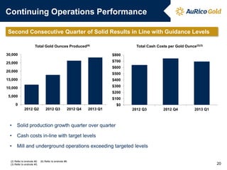 Continuing Operations Performance
20
Second Consecutive Quarter of Solid Results in Line with Guidance Levels
• Solid production growth quarter over quarter
• Cash costs in-line with target levels
• Mill and underground operations exceeding targeted levels
$0
$100
$200
$300
$400
$500
$600
$700
$800
2012 Q3 2012 Q4 2013 Q1
Total Cash Costs per Gold Ounce(2)(3)
0
5,000
10,000
15,000
20,000
25,000
30,000
2012 Q2 2012 Q3 2012 Q4 2013 Q1
Total Gold Ounces Produced(6)
(2) Refer to endnote #2. (6) Refer to endnote #6.
(3) Refer to endnote #3.
 