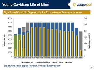 Young-Davidson Life of Mine
21
Significant Mine Life: Opportunity for Expansion as Reserves Increase
Life of Mine profile depicts Proven & Probable Reserves only
 