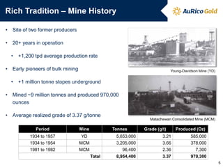 Rich Tradition – Mine History
• Site of two former producers
• 20+ years in operation
• +1,200 tpd average production rate
• Early pioneers of bulk mining
• +1 million tonne stopes underground
• Mined ~9 million tonnes and produced 970,000
ounces
• Average realized grade of 3.37 g/tonne
5
Period Mine Tonnes Grade (g/t) Produced (Oz)
1934 to 1957 YD 5,653,000 3.21 585,000
1934 to 1954 MCM 3,205,000 3.66 378,000
1981 to 1982 MCM 96,400 2.36 7,300
Total 8,954,400 3.37 970,300
Young-Davidson Mine (YD)
Matachewan Consolidated Mine (MCM)
 