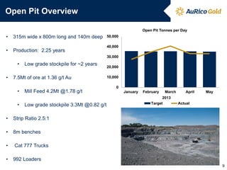 Open Pit Overview
9
• 315m wide x 800m long and 140m deep
• Production: 2.25 years
• Low grade stockpile for ~2 years
• 7.5Mt of ore at 1.36 g/t Au
• Mill Feed 4.2Mt @1.78 g/t
• Low grade stockpile 3.3Mt @0.82 g/t
• Strip Ratio 2.5:1
• 8m benches
• Cat 777 Trucks
• 992 Loaders
0
10,000
20,000
30,000
40,000
50,000
January February March April May
2013
Open Pit Tonnes per Day
Target Actual
 