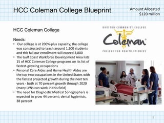 Amount Allocated
HCC Coleman College Blueprint                             $120 million


HCC Coleman College

Needs:
• Our college is at 200%-plus capacity; the college
  was constructed to teach around 1,500 students
  and this fall our enrollment will exceed 3,800
• The Gulf Coast Workforce Development Area lists
  15 of HCC Coleman College programs on its list of
  fastest-growing occupations
• Personal Care Aides and Home Health Aides are
  the top two occupations in the United States with
  the fastest projected growth during the next ten
  years - both at 70 percent growth through 2020
  (many LVNs can work in this field)
• The need for Diagnostic Medical Sonographers is
  expected to grow 44 percent; dental hygienists,
  38 percent



                                                                 11
 