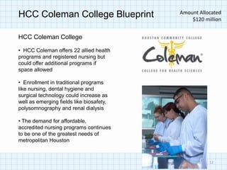 Amount Allocated
HCC Coleman College Blueprint                 $120 million


HCC Coleman College

• HCC Coleman offers 22 allied health
programs and registered nursing but
could offer additional programs if
space allowed

• Enrollment in traditional programs
like nursing, dental hygiene and
surgical technology could increase as
well as emerging fields like biosafety,
polysomnography and renal dialysis

• The demand for affordable,
accredited nursing programs continues
to be one of the greatest needs of
metropolitan Houston


                                                     12
 