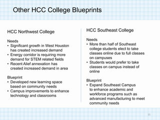 Other HCC College Blueprints


HCC Northwest College                  HCC Southeast College

Needs                                  Needs
• Significant growth in West Houston   • More than half of Southeast
  has created increased demand           college students elect to take
• Energy corridor is requiring more      classes online due to full classes
  demand for STEM related fields         on campuses
• Recent Alief annexation has          • Students would prefer to take
  created increased demand in area       classes on campus instead of
                                         online
Blueprint
• Developed new learning space         Blueprint
  based on community needs             • Expand Southeast Campus
• Campus improvements to enhance         to enhance academic and
  technology and classrooms              workforce programs such as
                                         advanced manufacturing to meet
                                         community needs

                                                                              15
 
