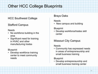 Other HCC College Blueprints

                                  Brays Oaks
HCC Southwest College
                                  Needs
                                  • New campus and building
Stafford Campus
                                  Blueprint
Needs                             • Develop workforce/trades skill
• No workforce building in the      center
  area
• Significant need for training
  in HVAC and other               Missouri City Campus
  manufacturing trades
                                  Needs
                                  • Community has expressed needs
Blueprint
                                    in areas of entrepreneurship and
• Develop workforce training
                                    small business training
  center to meet community
  needs                           Blueprint
                                  • Develop entrepreneurship and
                                    small business training center

                                                                       16
 