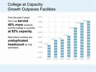 College at Capacity:
Growth Outpaces Facilities
Over the past 5 years
HCC has served
40% more students,
and the college is currently
at 92% capacity.
Note these numbers are
unduplicated
headcount for Fall
semesters.




                               7
 