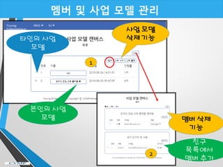 멤버 및 사업 모델 관리
본인의 사업
모델
타인의 사업
모델
멤버 관리 창
사업 모델
삭제 기능
1
친구
목록에서
멤버 추가
멤버 삭제
기능
2
 