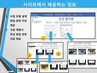 사이트에서 제공하는 정보
1. 사업 모델 설계
방법 관련 자료
제공
2. 사업 계획서
작성 방법 관련
자료 제공 1
2
3
 