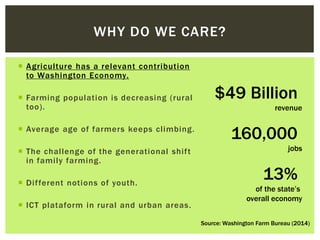 WHY DO WE CARE? 
 Agricul ture has a relevant contribution 
to Washington Economy. 
 Farming population is decreasing (r...