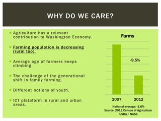  Agricul ture has a relevant 
contribution to Washington Economy. 
 Farming population is decreasing 
(rural too). 
 Av...