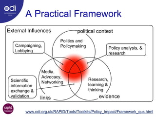 A Practical Framework political context evidence links Politics and Policymaking Media,  Advocacy, Networking Research, learning & thinking www.odi.org.uk/RAPID/Tools/Toolkits/Policy_Impact/Framework_qus.html External Influences  Scientific information exchange & validation Policy analysis, & research Campaigning, Lobbying 