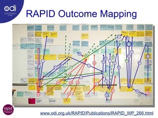RAPID Outcome Mapping www.odi.org.uk/RAPID/Publications/RAPID_WP_266.html 