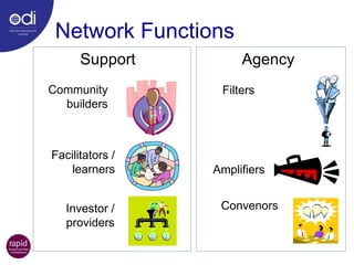 Network Functions Facilitators / learners Community builders Investor / providers Convenors Filters Amplifiers Support Agency 