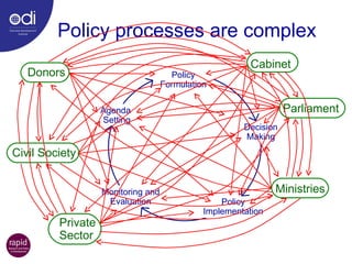 Policy processes are complex Monitoring and Evaluation Agenda  Setting Decision Making Policy Implementation Policy Formulation Civil Society Donors Cabinet Parliament Ministries Private  Sector 