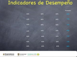 Indicadores de Desempeño
                        Promedio

      80%   80%   80%     8o%


      60%   80%   80%     73%



      60%   80%   80%     73%



      60%   60%   60%     60%



      80%   80%   60%     73%



      80%   80%   60%     73%


      80%   80%   80%     80%
 