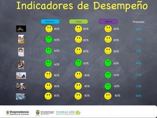 Indicadores de Desempeño
                         Promedio

      80%   80%   80%       8o%


      60%   80%   80%       73%



      60%   80%   80%       73%



      60%   60%   60%       60%



      80%   80%   60%       73%



      80%   80%   60%       73%


      80%   80%   80%       80%




                        Fuente Ibope
 