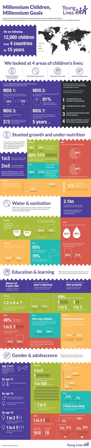 =
1in3more than 1 in 3 young women
in India are married.
1in4almost 1 in 4 girls in Peru have
had a baby.
Age 3 to 5
boys and girls have an
almost equal chance of
accessing pre-school
education.
By age 12
By age 15
boys are more likely to drop out
in Peru, Vietnam and Ethiopia.
but girls’ education and ambition
is lower in India.
By age 19
girls’ enrolment has declined.
www.younglives.org.uk
Young Lives children suffers
stunted growth at age 12.
to halve the proportion of the population
suffering from hunger was almost achieved.
for universal primary education was almost met.
Net enrolment is
with almost all children
enrolled in school at age 8.
to eliminate the gender disparity
in education;
of developing countries have
achieved gender balance in
primary schools
to halve the proportion of the population
with no access to improved drinking water.
achieved in 2010:
early
1in3
people gained access to improved
sanitation between 1990 and 2010.
But the poorest, and those in rural
areas, are the least likely to see
increased provision.
2.1bn
of the poorest children
suffer stunted growth.
In general, children from poor, rural, and
ethnic minority backgrounds are still at
signiﬁcantly higher risk of stunted growth.
2in5
Stunted growth and under-nutrition
Poor nutrition in infancy and childhood
can affect someone’s whole life. It can
lead to stunted growth, which is linked
to poor cognitive development and
lower well-being later in life.
Water & sanitation
Without access to clean water and sanitation, children are vulnerable to
disease. This can affect their diet and nutrition, their participation in
school and wellbeing in adult life.
Education & learning MDG2 aimed for universal primary education, as a vital
tool to improve children’s life-chances and aspirations.
Ethiopia
Ethiopia
Vietnam
Peru
India
Vietnam
Rates of stunted growth
in 12-year-olds
have not improved.
Rates of stunted growth
in 12–year–olds
have decreased.
Children in the poorest
families, families with
low education, and
those in rural areas
are still at highest risk.
of 12-year-olds were classed as thin or underweight
in 2013 – more than in 2006.
2006
Ethnic minority
2013
2000 2015
2002 2013
2006 2013
≈
≈
30%
23% 13%
40%
have access to piped water,
but access is highly unequal.
79%
of households have access
to improved sanitation.
93%
of these had not completed
secondary school.
Young people from poor backgrounds or
from scheduled tribes or castes, and young
women, are far less likely to be in education
or training at age 19.
of 19-year-olds
still enrolled but;49% in class is a persistent problem. It correlates
strongly with maternal education, poverty,
and urban/rural divides.
Over-age children
29%
>
>
<
<
>>
>
42% 21%
Urban Rural
52%* 70%
52%*
1/3
Majority group
14%
12-year-olds in the poorest third of society.
But there was a 5% improvement in the overall rate.
2006
40%
2013
40%
The poorest children, and those
from ethnic minorities, still suffer
the worst rates of stunted growth.
Rates of stunted
growth in 12-year-olds
fell by a third
2006 2013
53% 45%
Overall access to
safe drinking water
has declined as
infrastructure
ages.
Fewer 12-year-olds in 2013 could answer
this question correctly than could the
12-year-olds of 2006.
Standards are falling:
Ethiopia
Ethiopia
India
Vietnam
India Peru Vietnam
1.2 x 4 = ?
Rural areas lag behind urban areas in
access to clean water and sanitation.
Peru
India
Access to clean water is almost universal.
But access to improved sanitation is still
worse for children in rural areas and
marginalised groups.
But access to basic sanitation is
improving quickest in rural areas.
Urban Rural
93% 21%
Urban Rural
97% 70%
>
2006 2013
83% 71%
<
Scheduled castes Other castes
41% 65%
<
Public school, urban
Girls Boys
Public school, rural
26% 46%
correlates with the greatest educational
gaps for 19-year-olds. Percentage of
19-year-olds still in education, by parent’s
level of education:
Young people from ethnic minorities, those
from rural areas, and boys are also more
likely to leave education.
Parental education
>
>9 years education No education
74% 16%
2002 2013
53% 45%84% 99%
Almost all
8-year-olds
in Young Lives countries
are enrolled in school.
But the quality of education
hasn’t improved,
and learning levels have actually
declined in Ethiopia and India.
And late entry into education and
slow progress
through school are common
problems in all 4 countries.
1in 5
59%of 19-year-olds still enrolled but;
had not passed Grade 8.
1in 8
young women were married by age 19,
compared with fewer than
Young women who have had a child
by the age of 19.
young men.
This rises to 1 in 5 young women
in poor or rural areas.
1in 5
1in100
1in 5
1in 3had not passed Grade 10.
1in3
16.6
young women are married by age 19.
More young women are married than young men.
Married at 19
years
But these improvements are not being
felt equally, and there are huge disparities
among and within countries.
Some groups are much less likely to see
the beneﬁts of these improvements:
The UN’s Millennium Development Goals (MDGs) achieved
headline-grabbing successes in these areas:
We are following
12,000 children
from 4 countries
for 15 years
2/3
Ethiopia
Peru
India
Vietnam
Ethnic minority
55%
Majority groups
10%
36%
2%
Poorest third
34%
Wealthiest third
8%
Peru
>
21% 7%
Urban Rural
Location
Top tercile Bottom tercile
14% 21% 12% 25%
Young women were
3 times more likely
than young men to be married or living
with a partner at age 19.
Average age
when married
18years
Legal age for
marriage
Wealth index
Gender & adolescence Without equal access to education, boys
and girls can’t enjoy the same life chances.
CHILDREN FROM THE
POOREST BACKGROUNDS1
MDG 1:
MDG 3:
MDG 2:
MDG 7:
5 years
91%
2
3
4
CHILDREN IN RURAL AREAS
CHILDREN FROM MARGINALISED
ETHNIC GROUPS
GIRLS ARE SOMETIMES, THOUGH
NOT ALWAYS, DISADVANTAGED
We looked at 4 areas of children’s lives:
Sanitation & clean water Education & learningStunted growth &
under-nutrition
Gender & adolescence
Young Lives is a long-term study of children across the world, led by researchers at the University of Oxford.
By studying different aspects of children’s lives, we produce evidence that improves policies and programmes for young people everywhere.
Millennium Children,
Millennium Goals
*pro-poor sample
*2013 data
 