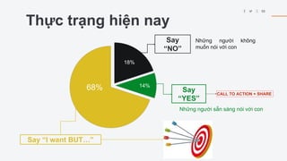 Thực trạng hiện nay
Say
“NO”
Say
“YES”
CALL TO ACTION + SHARE
Say “I want BUT…”
18%
68% 14%
Những người không
muốn nói với con
Những người sẵn sàng nói với con
 