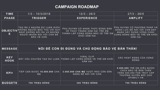 TIME 1/3 - 10/3/2018 12/3 - 26/3 27/3 - 26/5
PHASE TRIGGER EXPERIENCE AMPLIFY
OBJECTIV
E
T Ạ O R A 2 N G U Ồ N D Ư L U Ậ N G I Ữ A
N H Ữ N G N G Ư Ờ I B Ả O T H Ủ V Ớ I S U Y
N G H Ĩ K H Ô N G N Ó I R A V À N H Ư N G
N G Ư Ờ I M U Ố N N Ó I V Ớ I C O N Đ Ể
B Ả O V Ệ C O N
P H Ụ H U Y N H C Ó N H Ậ N T H Ứ C Đ Ú N G Đ Ắ N
V Ề T H Ự C T R Ạ N G X Â M H Ạ I T R Ẻ E M
T H À N H L Ậ P C Ộ N G Đ Ồ N G B Ả O V Ệ T R Ẻ E M
K H Ỏ I X Â M H Ạ I
P H Ụ H U Y N H C Ó P H Ư Ơ N G P H Á P V À
Đ Ộ N G L Ự C Đ Ể N Ó I V Ớ I C O N Đ Ẩ Y
M Ạ N H X Â Y D Ự N G V Ữ N G C H Ắ C
C Ộ N G Đ Ồ N G B Ả O V Ệ T R Ẻ E M K H Ỏ I
X Â M H Ạ I
MESSAGE NÓI ĐỂ CON ĐI ĐÚNG VÀ CHỦ ĐỘNG BẢO VỆ BẢN THÂN!
KEY
HOOK
Đ Ẩ Y C Â U C H U Y Ệ N T Ạ O D Ư L U Ậ N
V I R A L C L I P
T H À N H L Ậ P C Ộ N G Đ Ồ N G V Ệ T R Ẻ E M K H Ỏ I
X Â M H Ạ I
C Á C H O Ạ T Đ Ộ N G C Ủ A C Ộ N G
Đ Ồ N G
KPIS
T I Ế P C Ậ N Đ Ư Ợ C 1 0 . 0 0 0 . 0 0 0 C H A
M Ẹ
3 . 0 0 0 . 0 0 0 C H A M Ẹ V Ư Ợ T R À O C Ả N S Ẵ N
S À N G Đ Ể N Ó I V Ớ I C O N
5 . 0 0 0 . 0 0 0 T R Ẻ E M H I Ể U Đ Ư Ợ C
C Á C H B Ả O V Ệ B Ả N T H Â N
T Ă N G 5 0 0 . 0 0 0 F A N T R U Y C Ậ P
T H Ư Ờ N G X U Y Ê N M Ớ I C H O
A F A M I L Y . V N
BUDGETS 7 0 0 T R I Ệ U Đ Ồ N G 3 0 0 T R I Ệ U Đ Ồ N G 7 0 0 T R I Ệ U Đ Ồ N G
CAMPAIGN ROADMAP
 