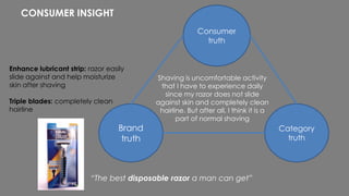 CONSUMER INSIGHT
Shaving is uncomfortable activity
that I have to experience daily
since my razor does not slide
against skin and completely clean
hairline. But after all, I think it is a
part of normal shaving
Consumer
truth
Brand
truth
Category
truth
Enhance lubricant strip: razor easily
slide against and help moisturize
skin after shaving
Triple blades: completely clean
hairline
“The best disposable razor a man can get”
 