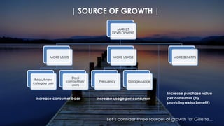 | SOURCE OF GROWTH |
MARKET
DEVELOPMENT
MORE USERS
Recruit new
category user
Steal
competitors’
users
MORE USAGE
Frequency Dosage/usage
MORE BENEFITS
Increase consumer base Increase usage per consumer
Increase purchase value
per consumer (by
providing extra benefit)
Let’s consider three sources of growth for Gillette…
 