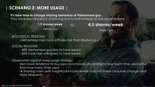 | SCENARIO 2: MORE USAGE |
It’s take time to change shaving behaviors of Vietnamese guy.
They have low frequency of shaving due to both biological and social reasons
1.9 shaves/week 4.5 shaves/week
BIOLOGICAL REASONS:
-Vietnamese men have 67% less hair than Western guy
SOCIAL REASONS:
- 68% Vietnamese guy likes to have beard
- 56% have high willingness to have beard
Vietnam guy
Western guy
Vs.
Source: Kantar World panel 2014
Observation against more usage strategy:
Men have tendency to buy new razor/blades according to how much time used rather
than how many times used
 Shaving more (with insignificant incremental) may not make consumer change razor
more frequently
 
