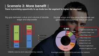 | Scenario 3: More benefit |
There is promising opportunity to up-trade low-tier segment to higher-tier segment
Double edge and low-price disposable user
generates low purchase value per year
4,986
21,488
25,024
60,640
28,560
100,320
135,660
Superthin Double Edge 1 unit
Superthin II Dispo 1 unit
Blue II Dispo 1 unit
Blue 3 Dispo 1unit
Vector Cart 1 unit
Mach 3 Cart 1 unit
Fushion Proglide Razor
Fushion Proglide Cart 1 unit
Big gap between value and volume of double
edge and disposable
Less than 30k/year
20.8%
61.4%
13.2%
20.7%
66.0%
17.9%
0%
10%
20%
30%
40%
50%
60%
70%
80%
90%
100%
Volume Value
Double Edge
Disposable
Systems
Gillette volume and value share by variants Average purchase value/buyer/year by variants
 
