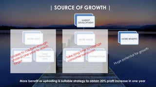 | SOURCE OF GROWTH |
MARKET
DEVELOPMENT
MORE USERS
Recruit new
category user
Steal
competitors’
users
MORE USAGE
Frequency Dosage/usage
MORE BENEFITS
More benefit or uptrading is suitable strategy to obtain 20% profit increase in one year
 