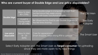 Who are current buyer of Double Edge and Low-price disposables?
Double Edge
Low-price
disposable
Using double edge is a long-lasting habit that
formed since they were young
Satisfy with basic functional benefits
Skew to Men
40+ (70%)
A part is
Young male
15 -20 (15%)
Be influenced by Dad to use Double Edge since
the first time shaving
Skew to Men
18 – 35
(85%)
Care for appearance
Smart shopper, need strong RTB to uptrade
The Old Men
The Early
Adopter
The Smart User
Select Early Adopter and The Smart User as Target consumer for uptrading
since they are more open to try new things
Source: Research on shaving behaviors by group 2– Sample size:124
 