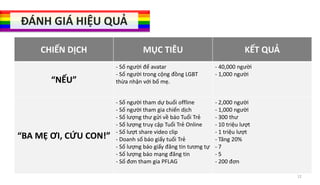 ĐÁNH GIÁ HIỆU QUẢ
CHIẾN DỊCH

“NẾU”

“BA MẸ ƠI, CỨU CON!”

MỤC TIÊU

KẾT QUẢ

- Số người để avatar
- Số người trong cộng đồng LGBT
thừa nhận với bố mẹ.

- 40,000 người
- 1,000 người

- Số người tham dự buổi offline
- Số người tham gia chiến dịch
- Số lượng thư gửi về báo Tuổi Trẻ
- Số lượng truy cập Tuổi Trẻ Online
- Số lượt share video clip
- Doanh số báo giấy tuổi Trẻ
- Số lượng báo giấy đăng tin tương tự
- Số lượng báo mạng đăng tin
- Số đơn tham gia PFLAG

- 2,000 người
- 1,000 người
- 300 thư
- 10 triệu lượt
- 1 triệu lượt
- Tăng 20%
-7
-5
- 200 đơn
12

 