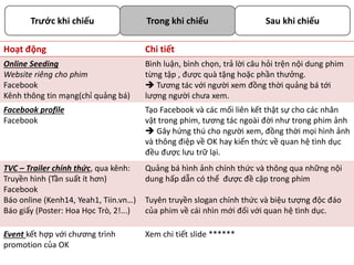 Trước khi chiếu

Trong khi chiếu

Sau khi chiếu

Hoạt động

Chi tiết

Online Seeding
Website riêng cho phim
Facebook
Kênh thông tin mạng(chỉ quảng bá)

Bình luận, bình chọn, trả lời câu hỏi trện nội dung phim
từng tập , được quà tặng hoặc phần thưởng.
 Tương tác với người xem đồng thời quảng bá tới
lượng người chưa xem.

Facebook profile
Facebook

Tạo Facebook và các mối liên kết thật sự cho các nhân
vật trong phim, tương tác ngoài đời như trong phim ảnh
 Gây hứng thú cho người xem, đồng thời mọi hình ảnh
và thông điệp về OK hay kiến thức về quan hệ tình dục
đều được lưu trữ lại.

TVC – Trailer chính thức, qua kênh:
Truyền hình (Tần suất ít hơn)
Facebook
Báo online (Kenh14, Yeah1, Tiin.vn…)
Báo giấy (Poster: Hoa Học Trò, 2!...)

Quảng bá hình ảnh chính thức và thông qua những nội
dung hấp dẫn có thể được đề cập trong phim

Event kết hợp với chương trình
promotion của OK

Xem chi tiết slide ******

Tuyên truyền slogan chính thức và biệu tượng độc đáo
của phim về cái nhìn mới đối với quan hệ tình dục.

 