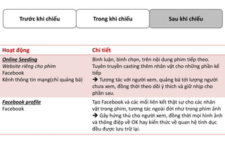 Trước khi chiếu

Trong khi chiếu

Sau khi chiếu

Hoạt động

Chi tiết

Online Seeding
Website riêng cho phim
Facebook
Kênh thông tin mạng(chỉ quảng bá)

Bình luận, bình chọn, trên nội dung phim tiếp theo.
Tuyên truyền casting thêm nhân vật cho những phần kế
tiếp
 Tương tác với người xem, quảng bá tới lượng người
chưa xem, đồng thời theo dõi ý thích và giữ nhịp cho
phần sau.

Facebook profile
Facebook

Tạo Facebook và các mối liên kết thật sự cho các nhân
vật trong phim, tương tác ngoài đời như trong phim ảnh
 Gây hứng thú cho người xem, đồng thời mọi hình ảnh
và thông điệp về OK hay kiến thức về quan hệ tình dục
đều được lưu trữ lại.

 