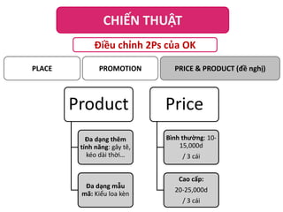 CHIẾN THUẬT
Điều chỉnh 2Ps của OK
PLACE

PROMOTION

Product
Đa dạng thêm
tính năng: gây tê,
kéo dài thời…

Đa dạng mẫu
mã: Kiểu loa kèn

PRICE & PRODUCT (đề nghị)

Price
Bình thường: 1015,000d
/ 3 cái
Cao cấp:
20-25,000d
/ 3 cái

 
