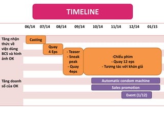 TIMELINE
06/14
Tăng nhận
thức về
việc dùng
BCS và hình
ảnh OK

Tăng doanh
số của OK

07/14

08/14

09/14

10/14

11/14

12/14

01/15

Casting
Quay
4 Eps

- Teaser
- Sneak
peak
- Quay
4eps

-Chiếu phim
- Quay 12 eps
- Tương tác với khán giả
Automatic condom machine
Sales promotion
Event (1/12)

 