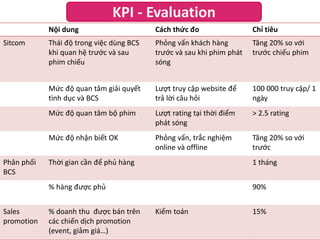 KPI - Evaluation
Nội dung
Thái độ trong việc dùng BCS
khi quan hệ trước và sau
phim chiếu

Phỏng vấn khách hàng
trước và sau khi phim phát
sóng

Tăng 20% so với
trước chiếu phim

Lượt truy cập website để
trả lời câu hỏi

100 000 truy cập/ 1
ngày

Mức độ quan tâm bộ phim

Lượt rating tại thời điểm
phát sóng

> 2.5 rating

Mức độ nhận biết OK
Phân phối
BCS

Chỉ tiêu

Mức độ quan tâm giải quyết
tình dục và BCS

Sitcom

Cách thức đo

Phỏng vấn, trắc nghiệm
online và offline

Tăng 20% so với
trước
1 tháng

% hàng được phủ
Sales
promotion

Thời gian cần để phủ hàng

90%

% doanh thu được bán trên
các chiến dịch promotion
(event, giảm giá…)

Kiểm toán

15%

 