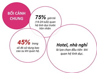 BỐI CẢNH
CHUNG

75% giới trẻ
(14-24 tuổi) quan
hệ tình dục trước
hôn nhân.

45% trong
số đó sử dụng bao
cao su khi quan hệ.

Hotel, nhà nghỉ
là lựa chọn đầu tiên khi
quan hệ tình dục.

 