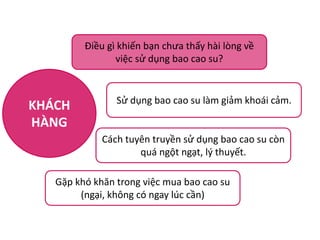 Điều gì khiến bạn chưa thấy hài lòng về
việc sử dụng bao cao su?

KHÁCH
HÀNG

Sử dụng bao cao su làm giảm khoái cảm.

Cách tuyên truyền sử dụng bao cao su còn
quá ngột ngạt, lý thuyết.
Gặp khó khăn trong việc mua bao cao su
(ngại, không có ngay lúc cần)

 
