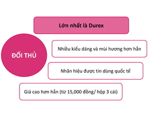Lớn nhất là Durex

Nhiều kiểu dáng và mùi hương hơn hẳn

ĐỐI THỦ
Nhãn hiệu được tin dùng quốc tế

Giá cao hơn hẳn (từ 15,000 đồng/ hộp 3 cái)

 