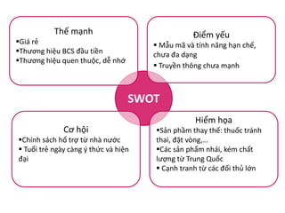 Thế mạnh

Điểm yếu

Giá rẻ
Thương hiệu BCS đầu tiền
Thương hiệu quen thuộc, dễ nhớ

 Mẫu mã và tính năng hạn chế,
chưa đa dạng
 Truyền thông chưa mạnh

SWOT
Cơ hội
Chính sách hổ trợ từ nhà nước
 Tuổi trẻ ngày càng ý thức và hiện
đại

Hiểm họa
Sản phầm thay thế: thuốc tránh
thai, đặt vòng,…
Các sản phẩm nhái, kém chất
lượng từ Trung Quốc
 Cạnh tranh từ các đối thủ lớn

 