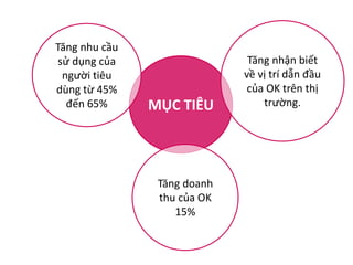 Tăng nhu cầu
sử dụng của
người tiêu
dùng từ 45%
đến 65%

MỤC TIÊU

Tăng doanh
thu của OK
15%

Tăng nhận biết
về vị trí dẫn đầu
của OK trên thị
trường.

 