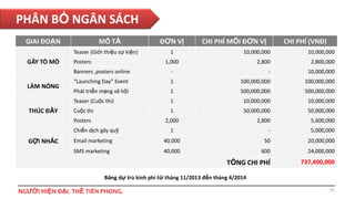 PHÂN BỔ NGÂN SÁCH
GIAI ĐOẠN

MÔ TẢ
Teaser (Giới thiệu sự kiện)

GÂY TÒ MÒ

Posters

ĐƠN VỊ
1

CHI PHÍ (VNĐ)

CHI PHÍ MỖI ĐƠN VỊ
10,000,000

10,000,000

2,800

2,800,000

1,000

Banners ,posters online

10,000,000

“Launching Day” Event

1

100,000,000

100,000,000

Phát triển mạng xã hội

1

500,000,000

500,000,000

1

10,000,000

10,000,000

Cuộc thi

1

50,000,000

50,000,000

Posters

THÚC ĐẨY

-

Teaser (Cuộc thi)

LÀM NÓNG

-

2,000

2,800

5,600,000

-

5,000,000

Chiến dịch gây quỹ

1

Email marketing

40,000

50

20,000,000

SMS marketing

40,000

600

24,000,000

TỔNG CHI PHÍ

GỢI NHẮC

737,400,000

Bảng dự trù kinh phí từ tháng 11/2013 đến tháng 4/2014

NGƯỜI HIỆN ĐẠI. THẾ TIÊN PHONG.

16

 