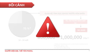 BỐI CẢNH
QUAN HỆ TÌNH DỤC (QHTD) TRƯỚC HÔN NHÂN

45% SỬ DỤNG BAO CAO
SU

75 %*

14 – 24 tuổi

50% NGẠI

800,000 – 1,000,000

STDs**

(* Số liệu từ Understanding Vietnam’s Condom Market: Key findings from an
outlet survey – 2012, N = 762, )
(** Theo báo Tiền Phong, 2012)
(STDs: bệnh lây qua đường tình dục )

NGƯỜI HIỆN ĐẠI. THẾ TIÊN PHONG.

3

 