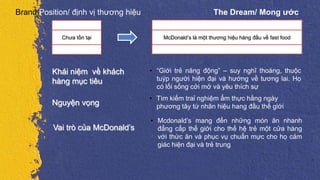 Chưa tồn tại McDonald’s là một thương hiệu hàng đầu về fast food
Brand Position/ định vị thương hiệu The Dream/ Mong ước
Khái niệm về khách
hàng mục tiêu
Nguyện vọng
• “Giới trẻ năng động” – suy nghĩ thoáng, thuộc
tuýp người hiện đại và hướng về tương lai. Họ
có lối sống cởi mở và yêu thích sự
• Tìm kiếm traỉ nghiệm ẩm thực hằng ngày
phương tây từ nhãn hiệu hang đầu thế giới
Vai trò của McDonald’s
• Mcdonald’s mang đến những món ăn nhanh
đẳng cấp thế giới cho thế hệ trẻ một cửa hàng
với thức ăn và phục vụ chuẩn mực cho họ cảm
giác hiện đại và trẻ trung
 